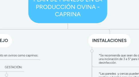 Mind Map: PLAN DE MANEJO EN LA PRODUCCIÓN OVINA - CAPRINA