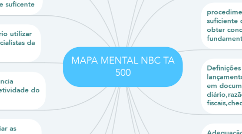 Mind Map: MAPA MENTAL NBC TA 500