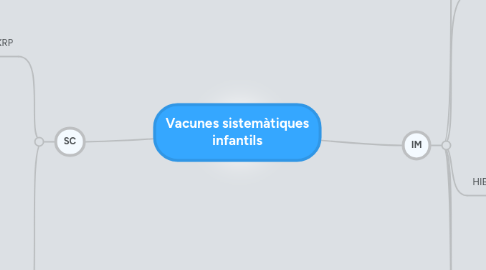 Mind Map: Vacunes sistemàtiques infantils