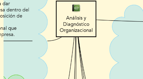 Mind Map: Análisis y Diagnóstico Organizacional