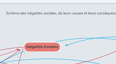 Mind Map: Schéma des inégalités sociales, de leurs causes et leurs conséquences