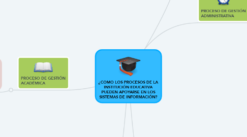 Mind Map: ¿COMO LOS PROCESOS DE LA INSTITUCIÓN EDUCATIVA PUEDEN APOYARSE EN LOS SISTEMAS DE INFORMACIÓN?