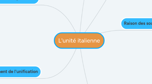 Mind Map: L'unité italienne