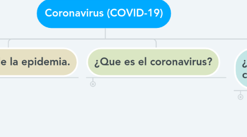 Mind Map: Coronavirus (COVID-19)