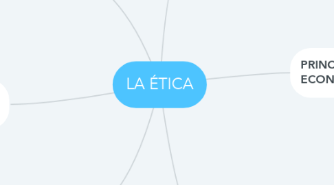 Mind Map: LA ÉTICA