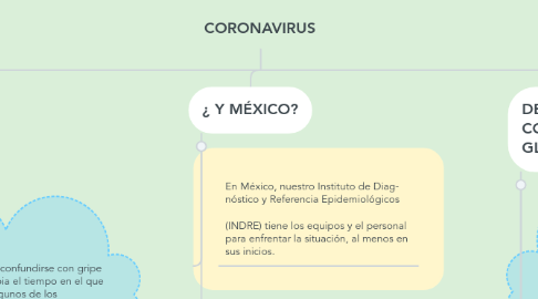 Mind Map: CORONAVIRUS