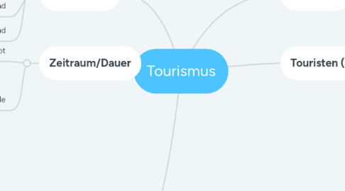 Mind Map: Tourismus