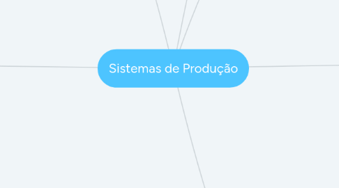 Mind Map: Sistemas de Produção