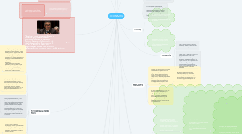 Mind Map: CORONAVIRUS