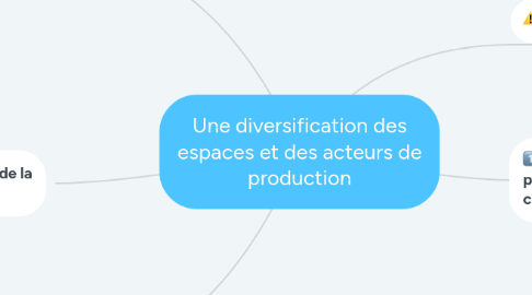 Mind Map: Une diversification des espaces et des acteurs de production