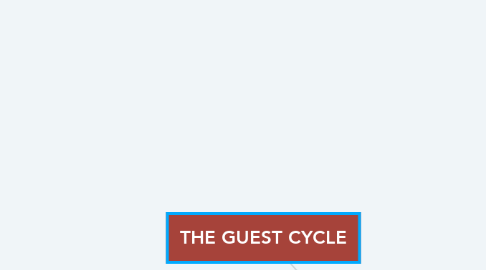 Mind Map: THE GUEST CYCLE