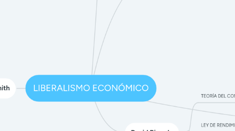 Mind Map: LIBERALISMO ECONÓMICO