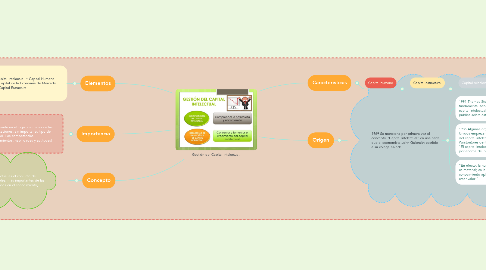 Mind Map: Gestión del Capital Intelectual.