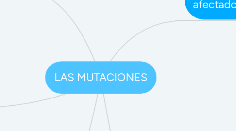 Mind Map: LAS MUTACIONES