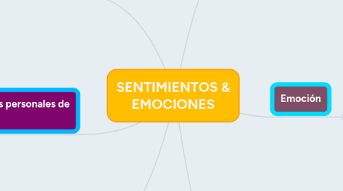 Mind Map: SENTIMIENTOS & EMOCIONES