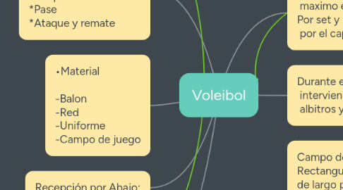 Mind Map: Voleibol