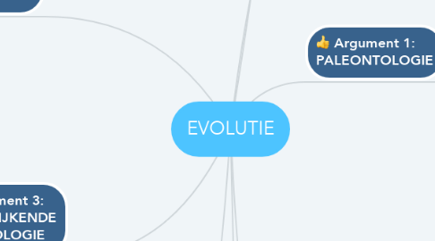 Mind Map: EVOLUTIE
