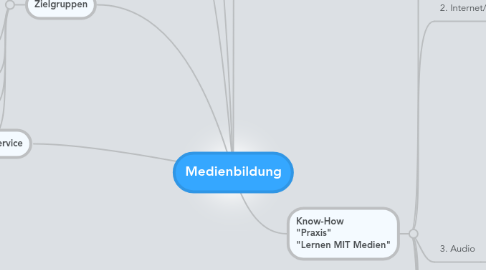 Mind Map: Medienbildung