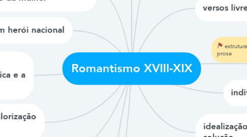 Mind Map: Romantismo XVIII-XIX