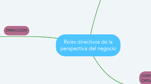 Mind Map: Roles directivos de la perspectiva del negocio
