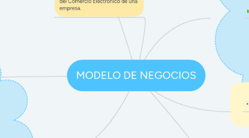 Mind Map: MODELO DE NEGOCIOS