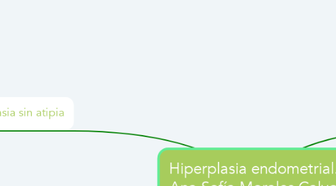 Mind Map: Hiperplasia endometrial. Ana Sofía Morales Calvo