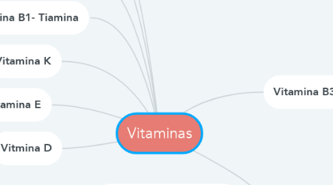 Mind Map: Vitaminas