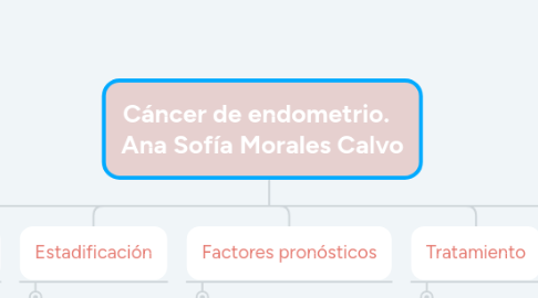 Mind Map: Cáncer de endometrio. Ana Sofía Morales Calvo