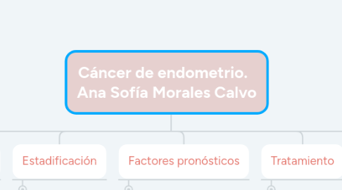 Mind Map: Cáncer de endometrio.   Ana Sofía Morales Calvo