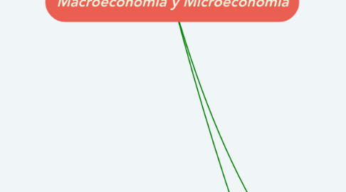 Mind Map: Macroeconomía y Microeconomía