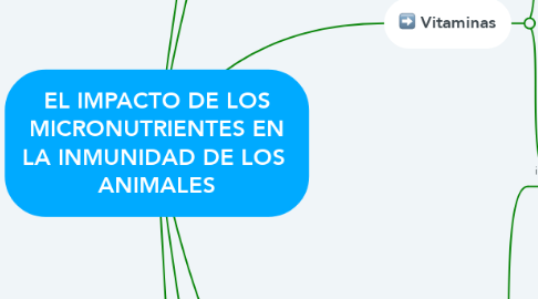 Mind Map: EL IMPACTO DE LOS MICRONUTRIENTES EN LA INMUNIDAD DE LOS  ANIMALES