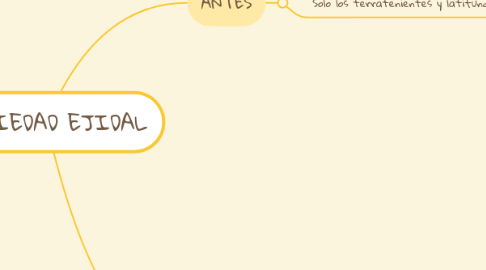 Mind Map: PROPIEDAD EJIDAL