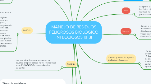 Mind Map: MANEJO DE RESIDUOS PELIGROSOS BIOLÓGICO INFECCIOSOS RPBI