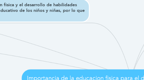 Mind Map: Importancia de la educacion fisica para el desarrollo de habilidades motrices.