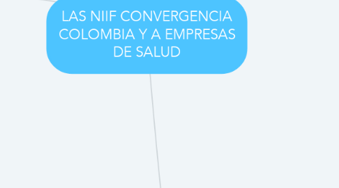 Mind Map: LAS NIIF CONVERGENCIA COLOMBIA Y A EMPRESAS DE SALUD