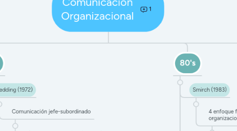 Mind Map: Comunicación Organizacional