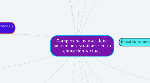 Mind Map: Competencias que debe poseer un estudiante en la educación virtual.