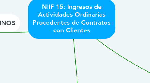 Mind Map: NIIF 15: Ingresos de Actividades Ordinarias Procedentes de Contratos con Clientes