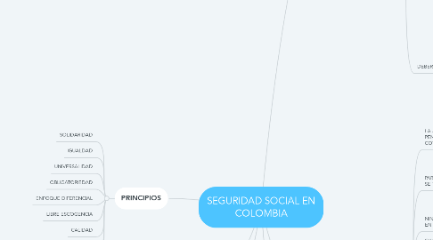 Mind Map: SEGURIDAD SOCIAL EN COLOMBIA