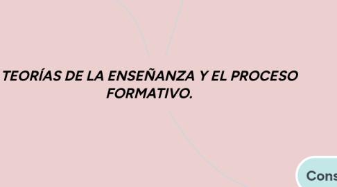 Mind Map: TEORÍAS DE LA ENSEÑANZA Y EL PROCESO FORMATIVO.