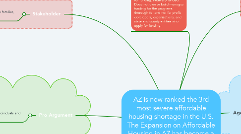 Mind Map: AZ is now ranked the 3rd most severe affordable housing shortage in the U.S. The Expansion on Affordable Housing in AZ has become a state of Emergency