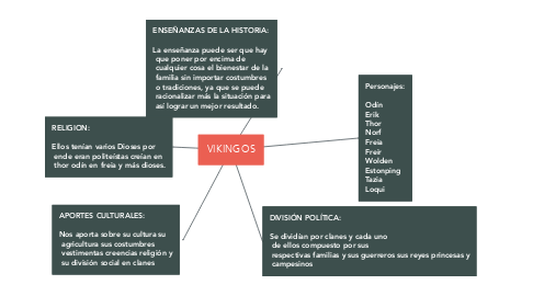 Mind Map: VIKINGOS