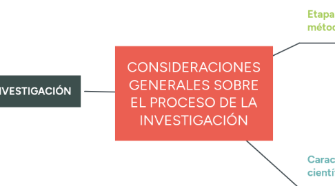 Mind Map: CONSIDERACIONES GENERALES SOBRE EL PROCESO DE LA INVESTIGACIÓN