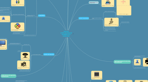 Mind Map: TIPOS DE COMPUTADORAS DE ACUERDO A SU CAPACIDAD