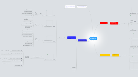 Mind Map: The courses