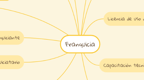 Mind Map: Franquicia