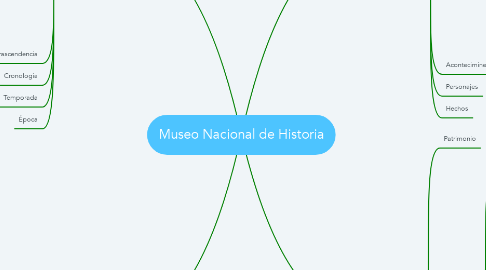 Mind Map: Museo Nacional de Historia