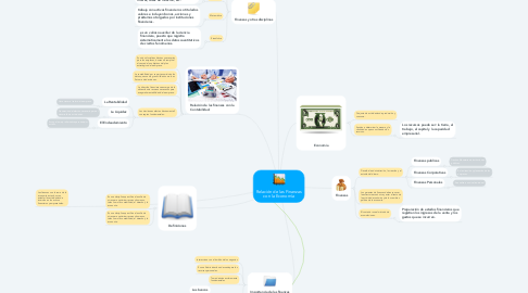 Mind Map: Relación de las Finanzas con la Economía