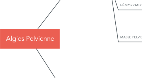 Mind Map: Algies Pelvienne