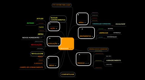 Mind Map: COMUNICAÇÃO